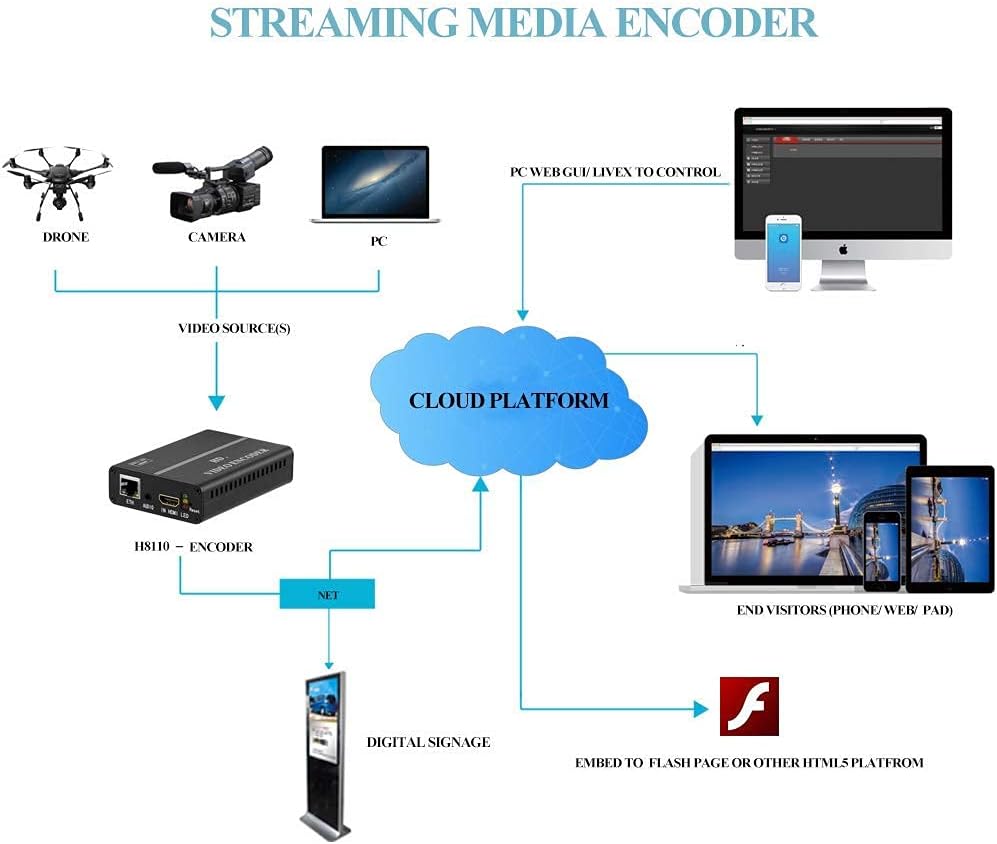 H.264 HDMI Encoder Video Encoder IPTV Encoder LAN 1080P@30 fps Support SRT RTMP RTSP RTMPS HLS HTTP UDP Multicast Unicast O4828