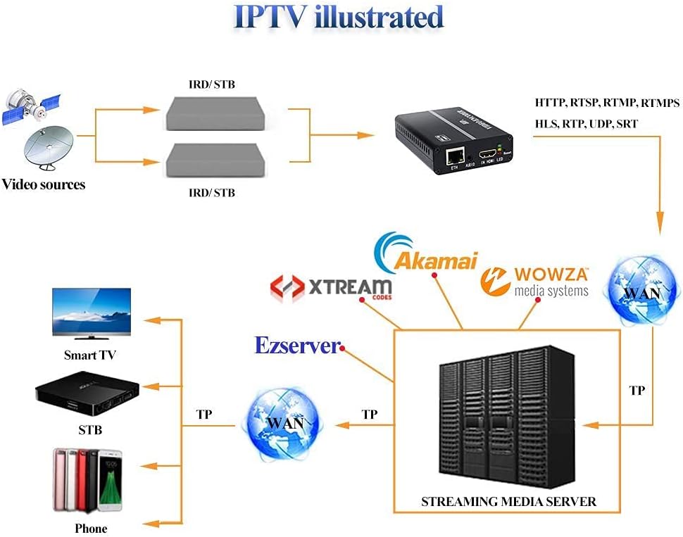 H.264 HDMI Encoder Video Encoder IPTV Encoder LAN 1080P@30 fps Support SRT RTMP RTSP RTMPS HLS HTTP UDP Multicast Unicast O4828